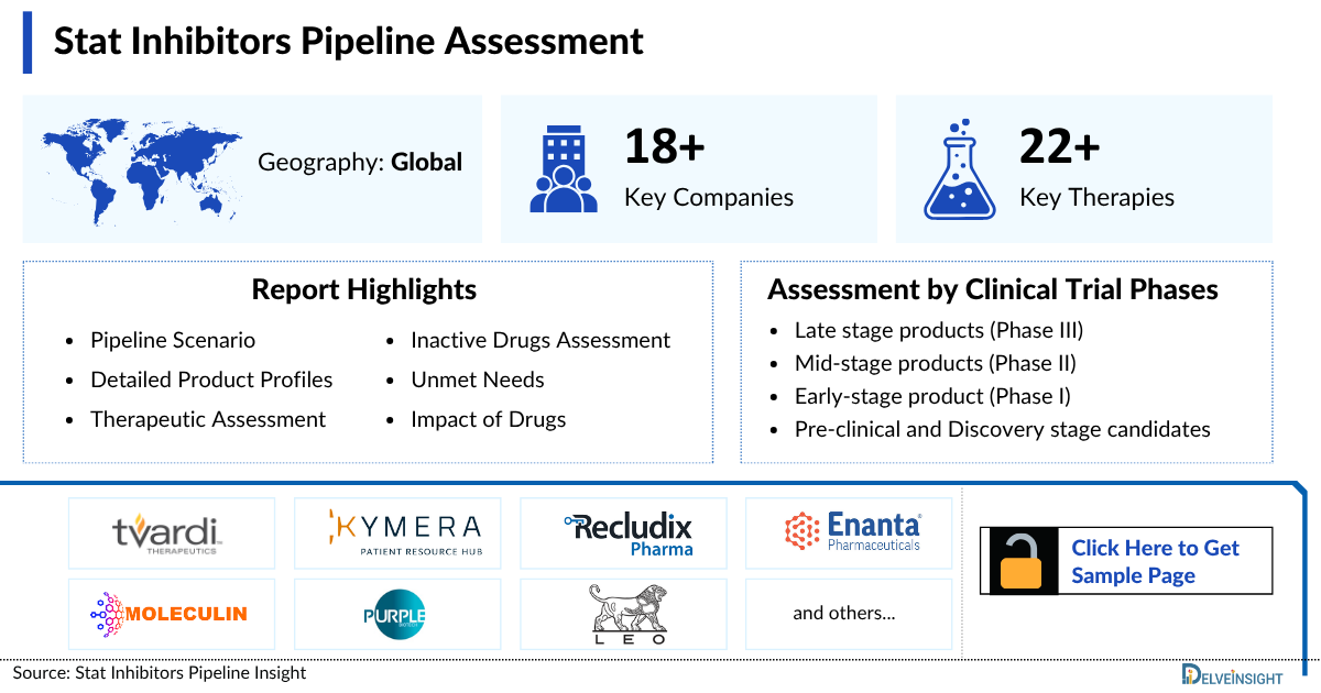 STAT Inhibitors Pipeline